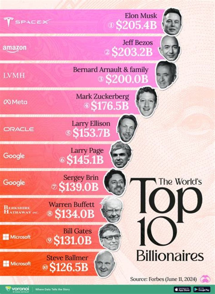 World’s Top 10 Youngest Billionaires in 2022